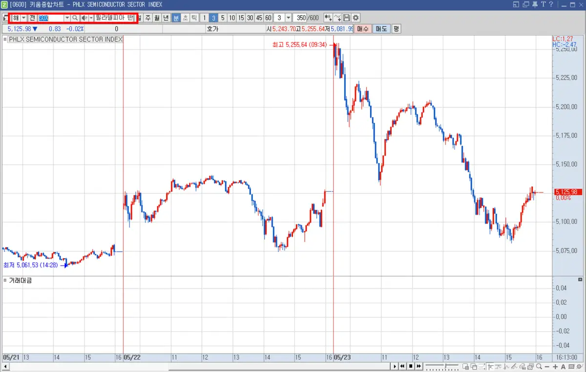 해외 지수 차트