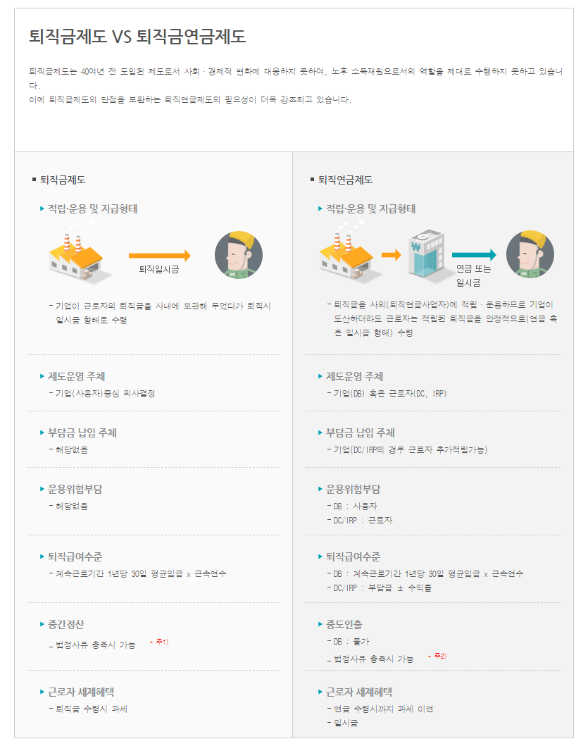 퇴직연금 특징 (근로복지공단실시)