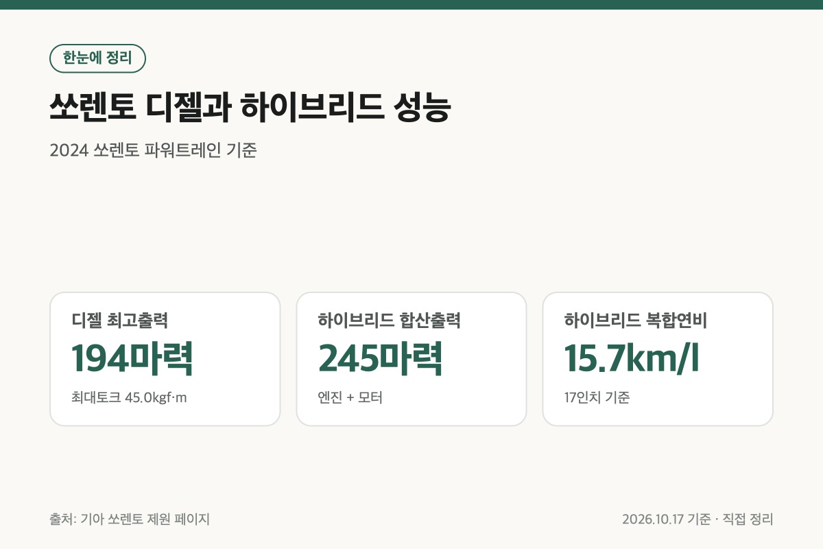 2024 쏘렌토 디젤과 하이브리드 출력 연비 정리