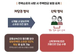 주택연금 수령액 계산