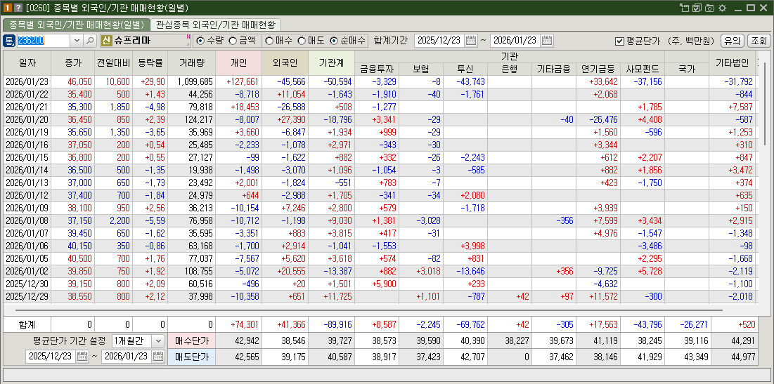 슈프리마 매매현황
