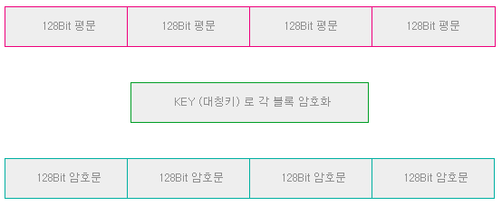 블록 암호화(Block Cipher)