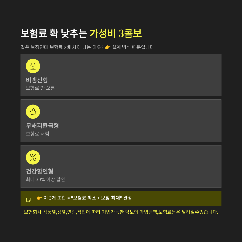 10개년 무사고 고지 여부에 따른 비갱신 무해지형 건강 고지형 초장기 할인 연산 분석