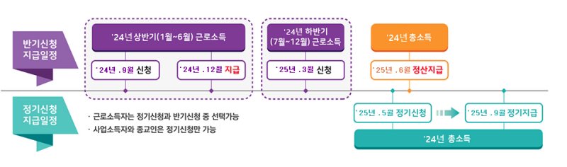 근로장려금 반기 신청 및 정산 일정