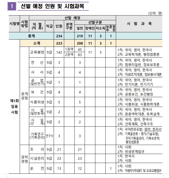 충남교육청 선발인원 및 시험과목