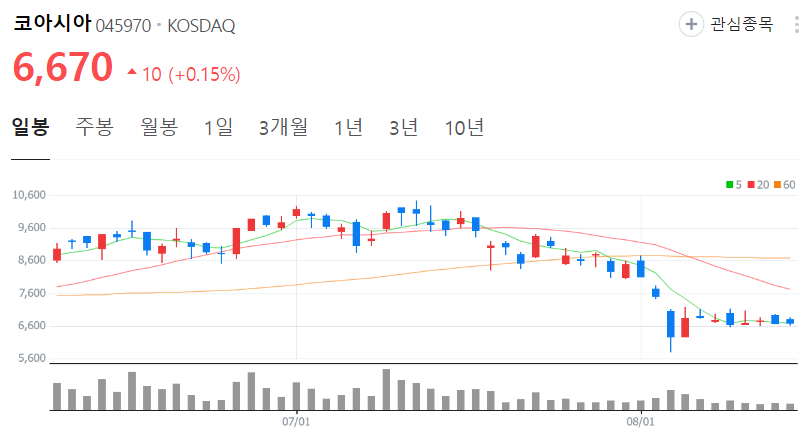 코아시아-주가-일봉
