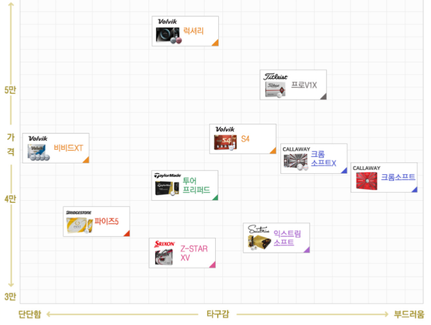 4피스 골프공 계급도