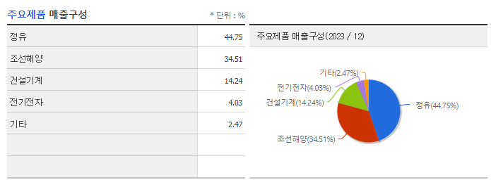 HD현대_주요제품