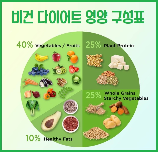 비건 다이어트 식단 구성