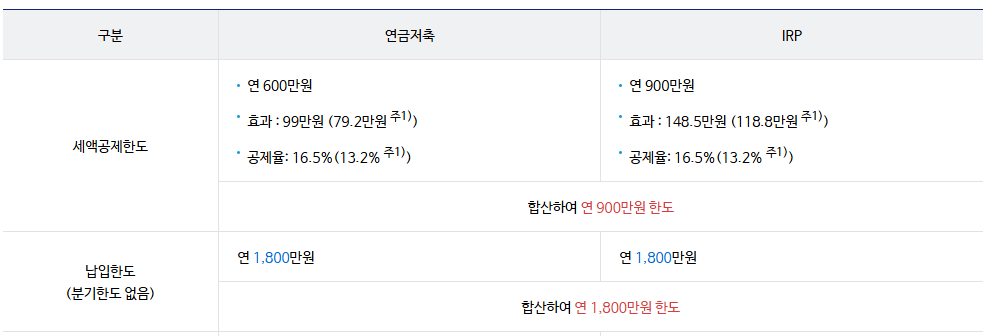 연금저축 세액공제한도