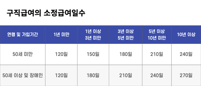 구직급여 소정급여일수