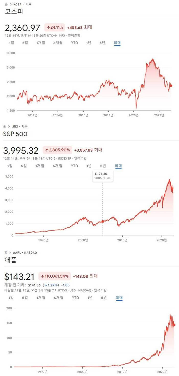 코스피&#44; S&P500&#44; 애플 3개의 추가차트를 위에서 아래로 보여주는 그림