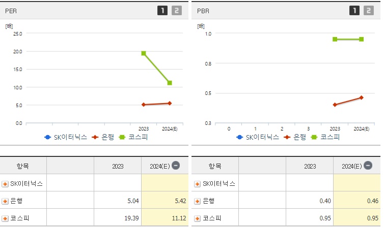 SK이터닉스 PER PBR지표