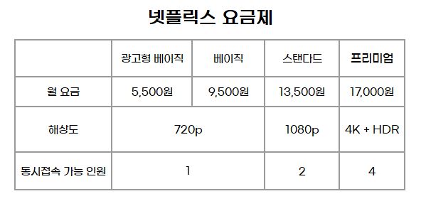 넷플릭스 요금제