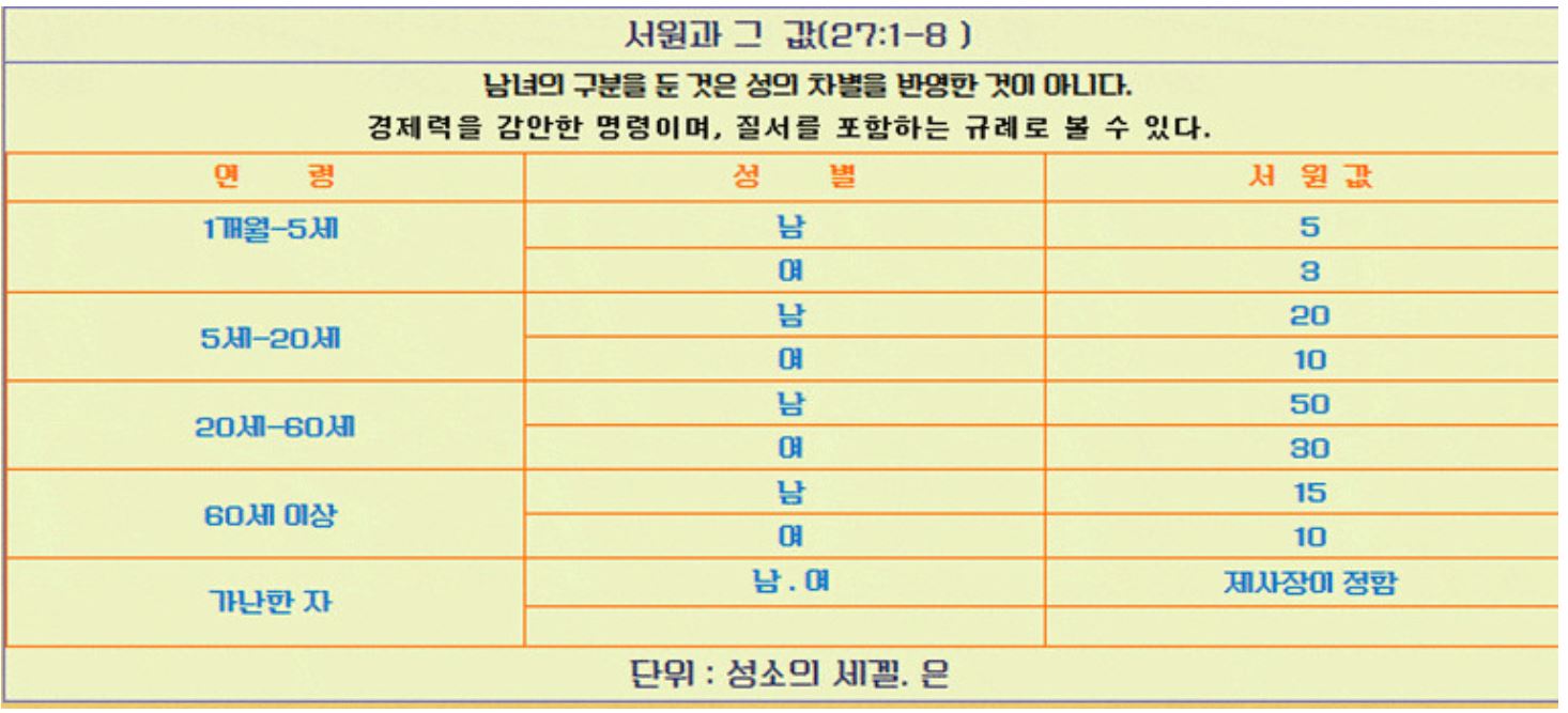 레위기 27장