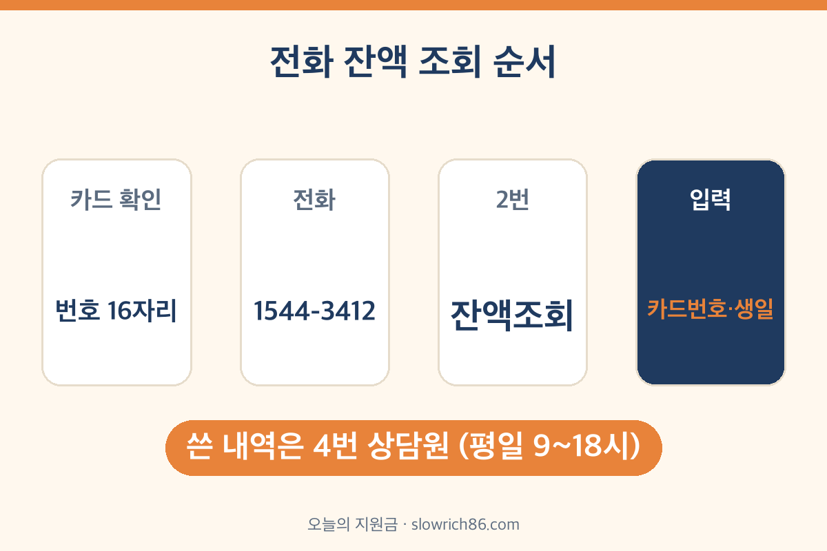 문화누리카드 잔액 조회 전화 순서 1544-3412 2번 카드번호 생년월일 입력
