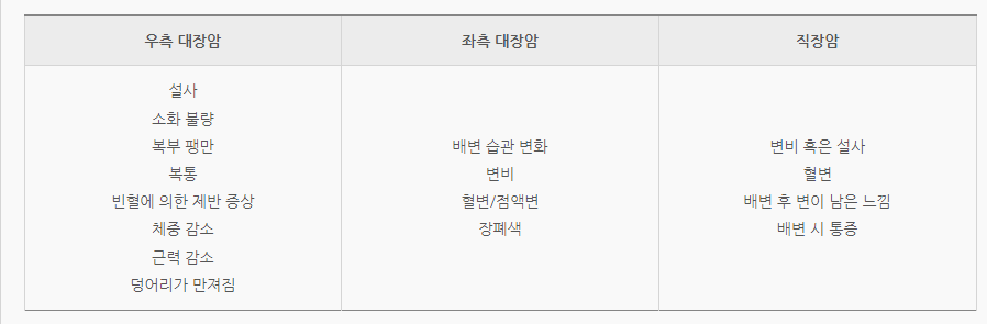대장암 종양 위치에 따른 증상 설명입니다