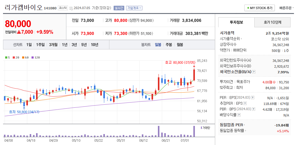 리가켐바이오 일봉차트
