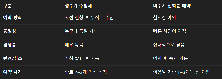 자연휴양림 성수기 추첨제부터 비수기 선착순예약방법[6월16일마감!]