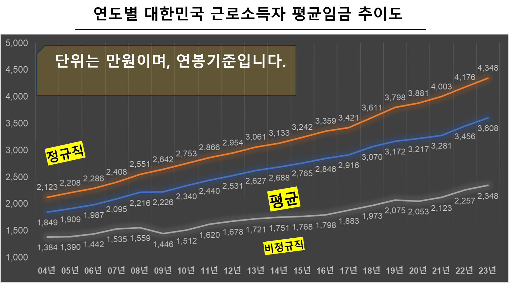 연도별 대한민국 근로소득자 평균임금 추이도