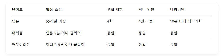 입장 조건 및 기본 구조