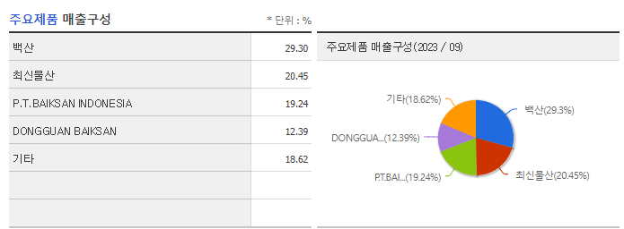 백산_주요제품