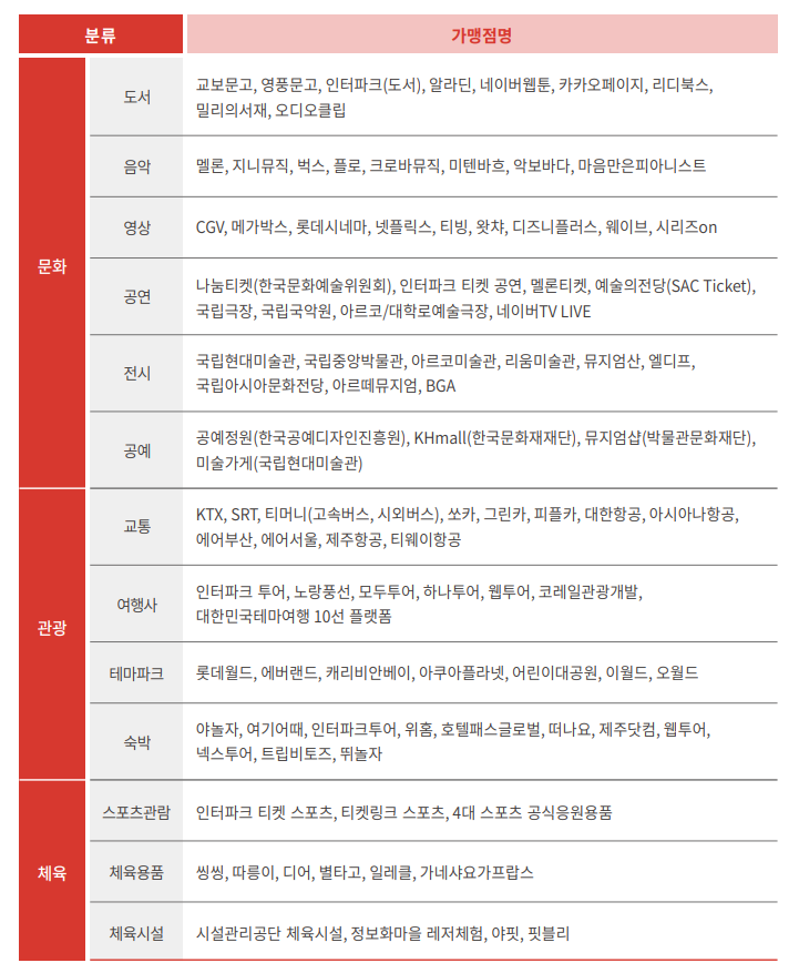 문화누리카드 주요 가맹점