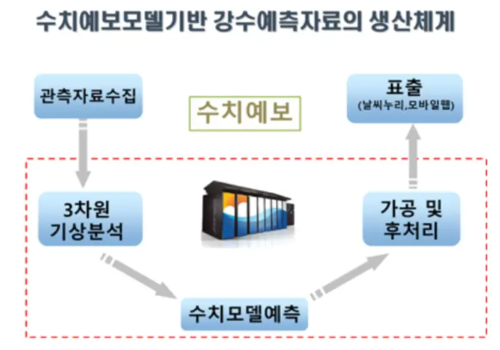 이미지-수치예보모델기반-강수예측자료의-생산체계