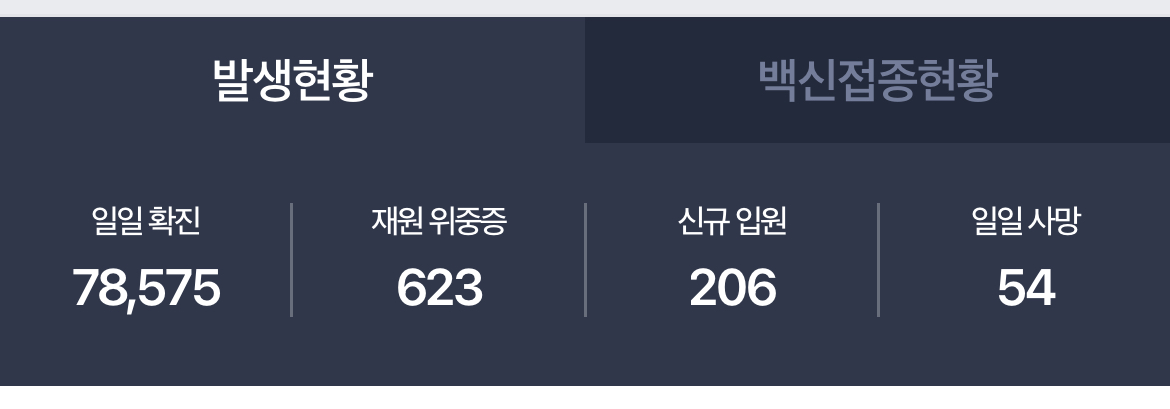 오늘 전국 코로나 발생자수 현황