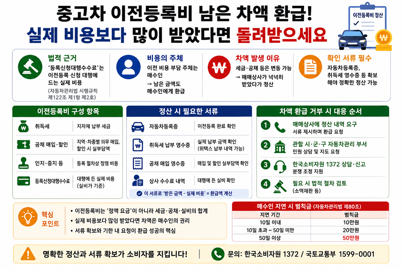 중고차 이전등록비 남은 차액 환급, 실비 정산이 원칙