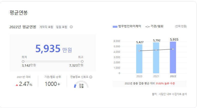 법무법인 YK 평균연봉