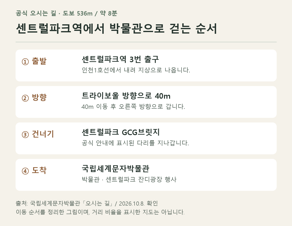 센트럴파크역에서 국립세계문자박물관 가는 길
