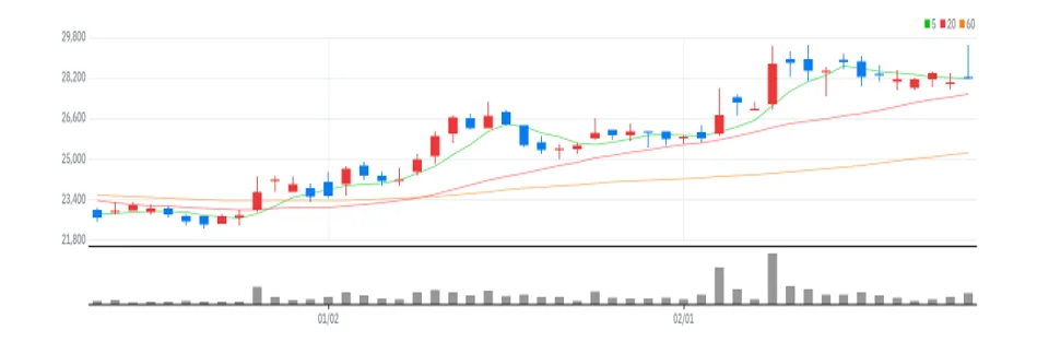 롯데정보통신 차트
