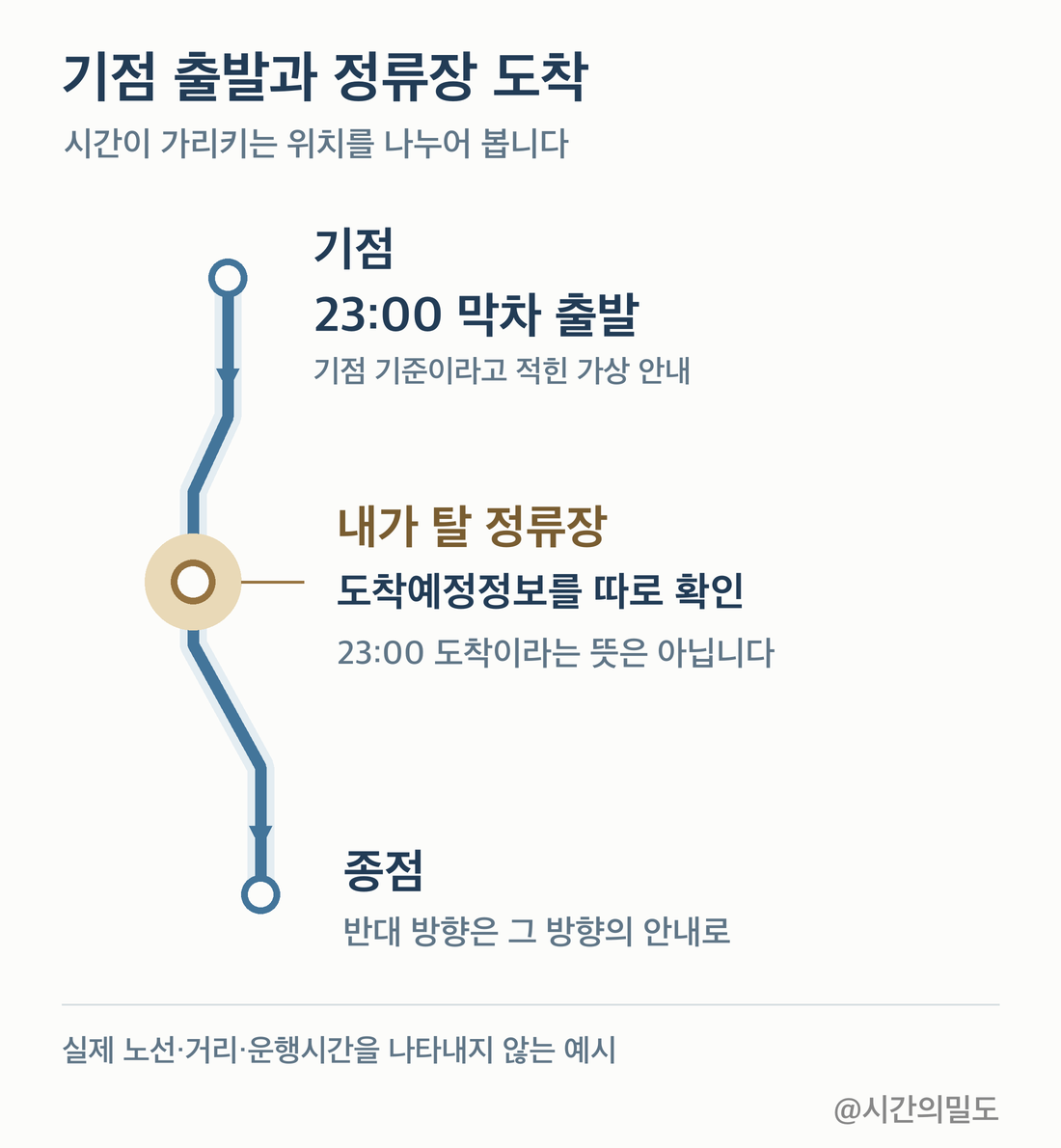 기점에서 23시에 출발하는 가상 막차와 중간 정류장의 별도 도착정보를 구분한 단일 방향 노선 개념도