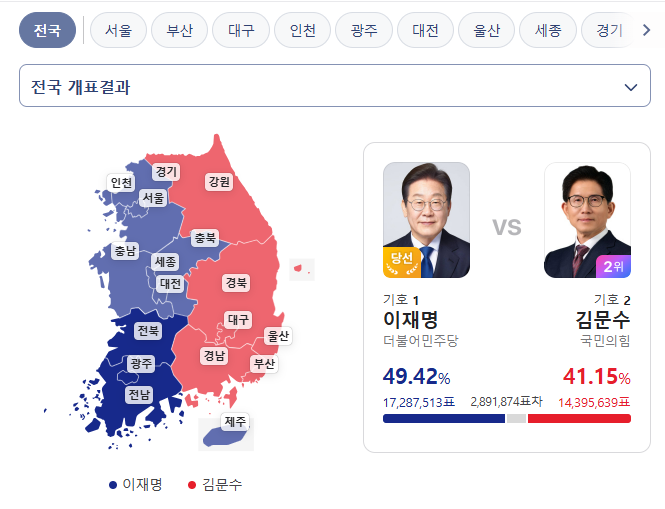 전국득표율