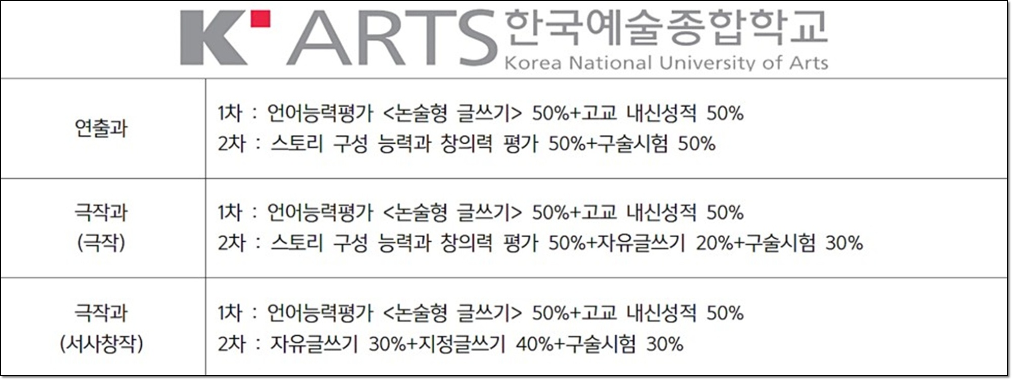 한국예술종합학교 연극원 입시 구조