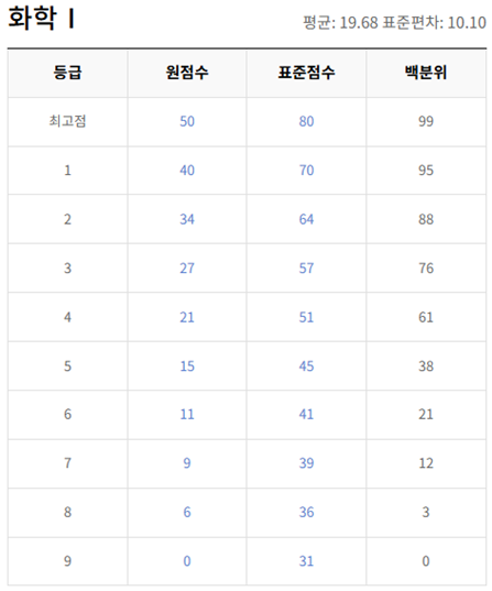고2-화학 1-등급컷