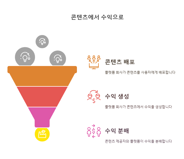 콘텐츠 제공자와 플랫폼 회사의 정산 구조