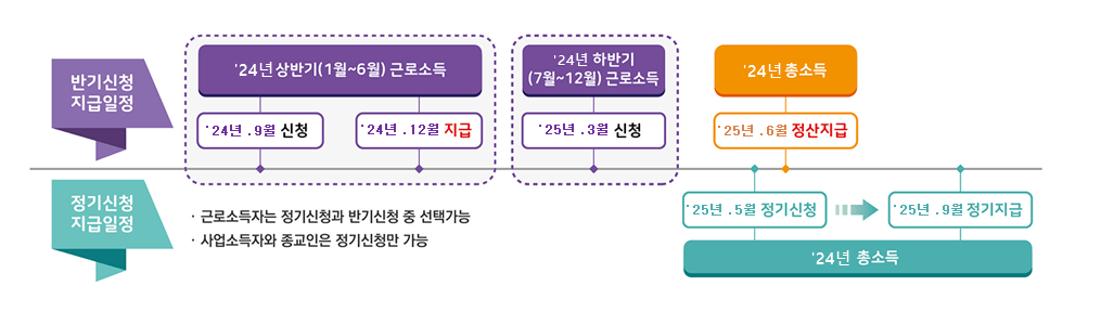 근로장려근 조건 및 신청