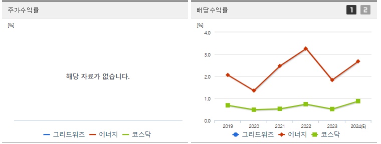 그리드위즈 주가 배당 수익률 지표