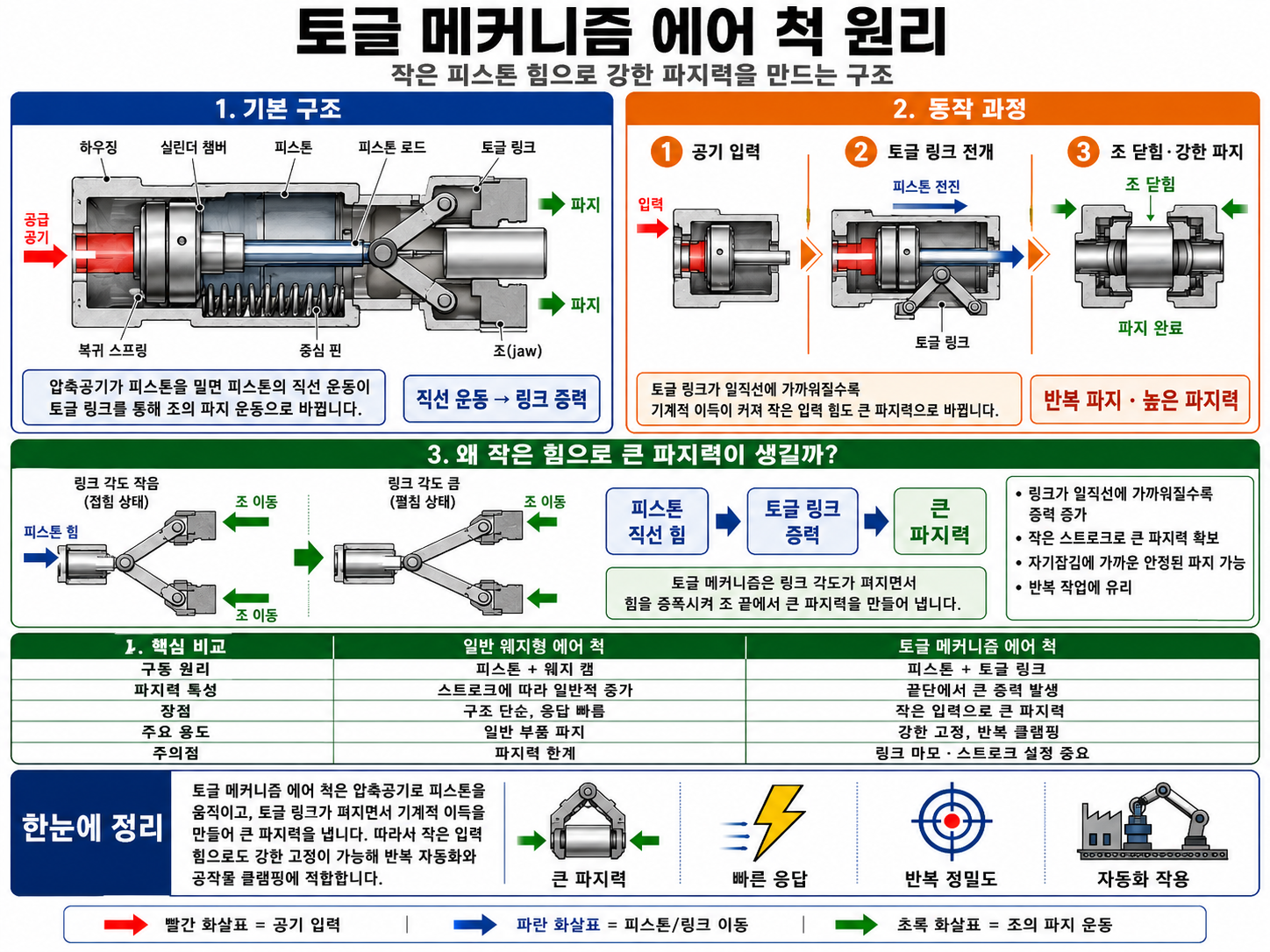 토글 메커니즘 에어 척 원리｜작은 피스톤 힘으로 강한 파지력을 만드는 구조