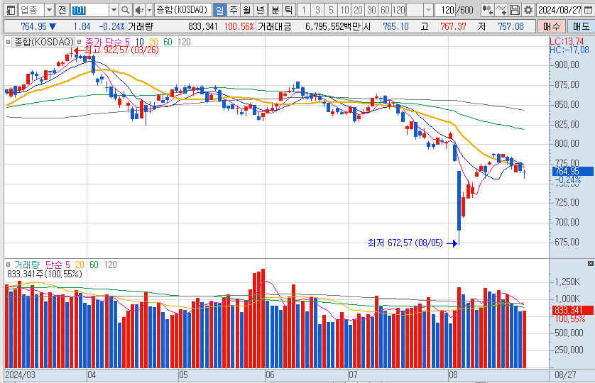 코스닥-일봉-차트-이미지
