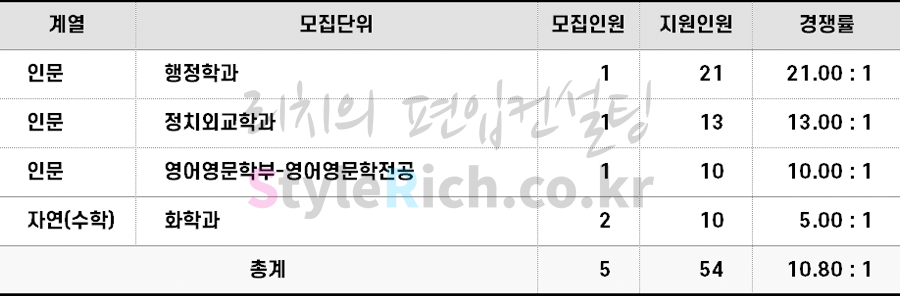 2022학년도 숙명여대 농어촌학생 편입 경쟁률