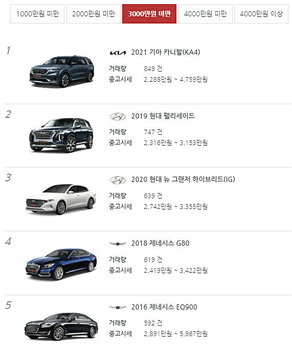 3000만원 이하 중고차