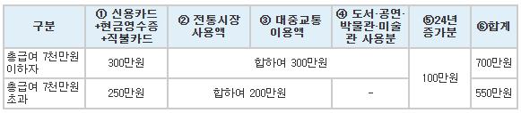 신용카드등-사용금액-소득공제-기준