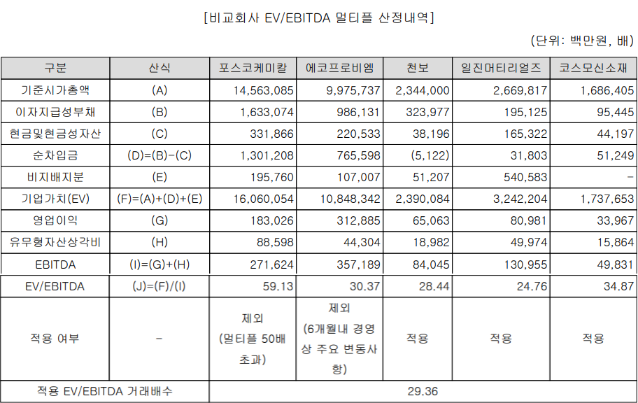 이차전지 소재 관련주 제이오 멀티플 산정방식