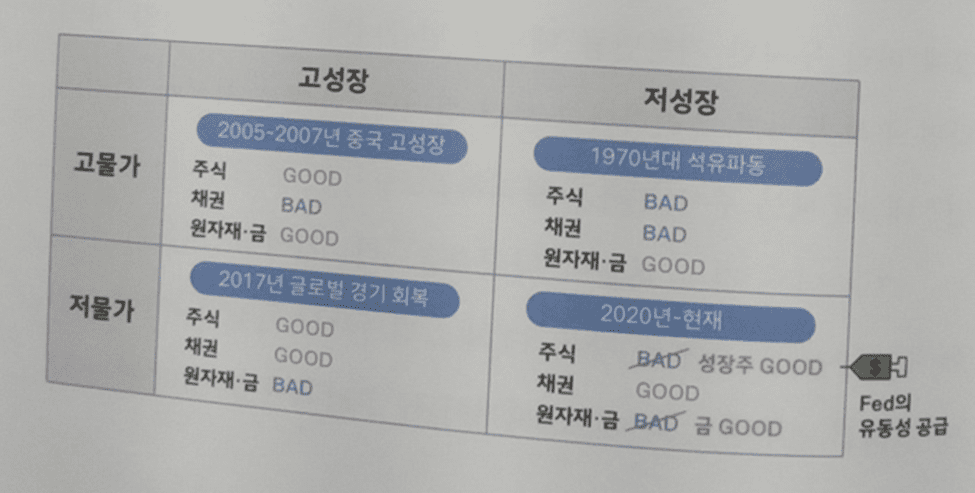 물가와 성장률 비교