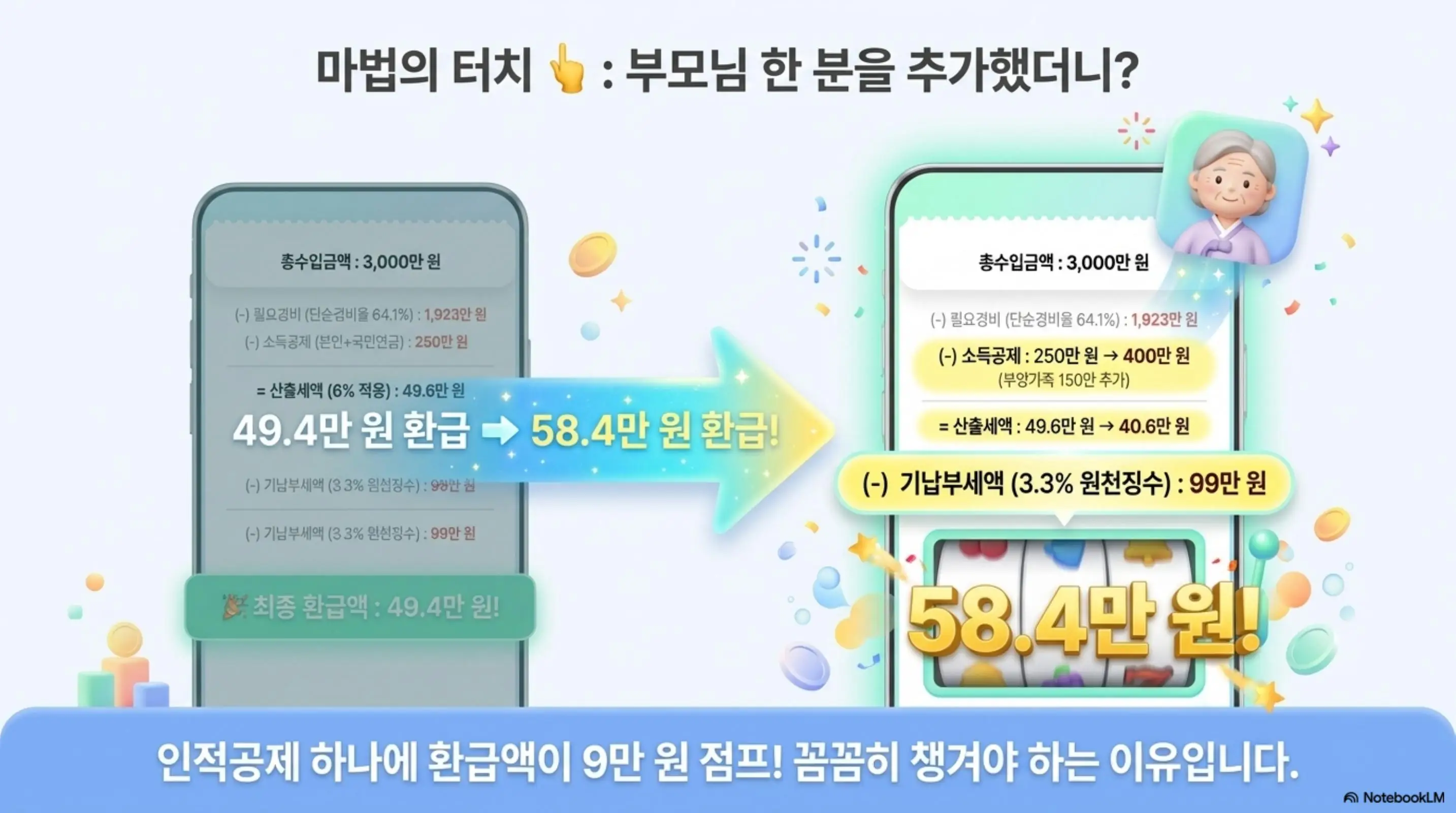 종합소득세 계산: 부모님 한 분을 추가했더니?&amp;#39;라는 문구와 인적공제 추가로 환급액이 49.4만 원에서 58.4만 원으로 9만 원 증가하는 비교 내용이 포함된 웹배너 이미지. 이 이미지는 종합소득세 환급 계산에서 인적공제 하나의 차이를 시각적으로 전달하며&amp;#44; 블로그의 부양가족 공제 효과와 관련된 내용을 설명함