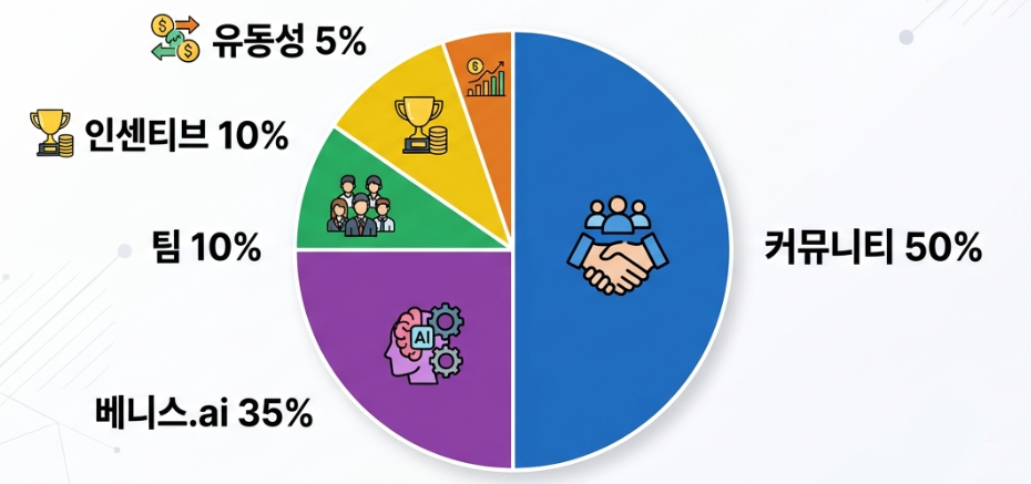 베니스 토큰 시세 전망 관련 이미지(VVV 토큰 배분 파이차트 &mdash; 커뮤니티 50%, 팀 10%, 인센티브 10%, 유동성 5%, 베니스.ai 35%)