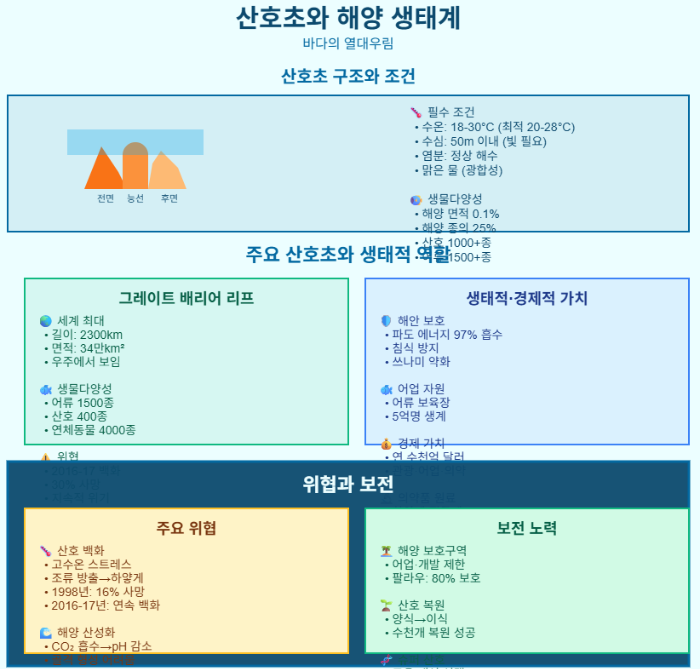 산호초와 해양 생태계